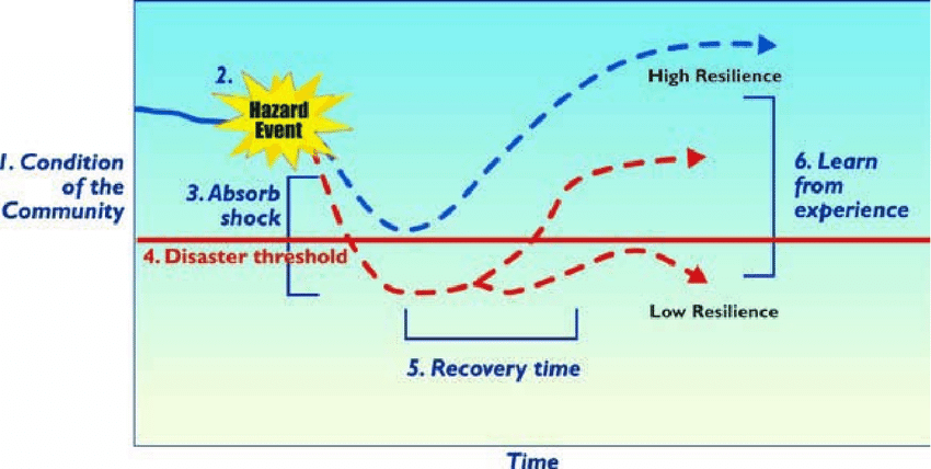 graphic explaining natural disaster threshold